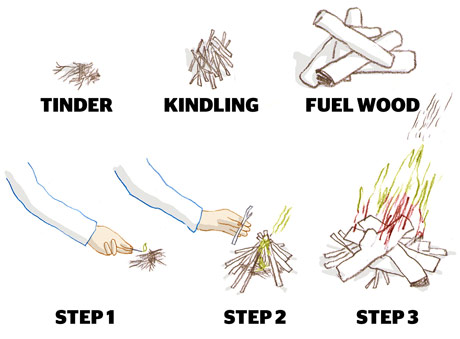 How to start a fire - Buy Firewood