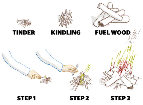 How to start a fire